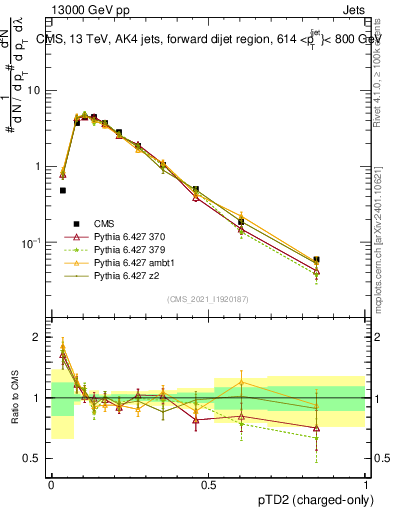Plot of j.ptd2.c in 13000 GeV pp collisions