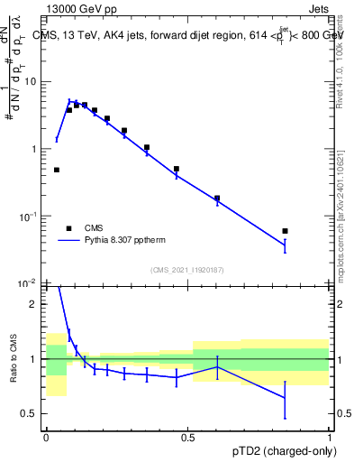 Plot of j.ptd2.c in 13000 GeV pp collisions