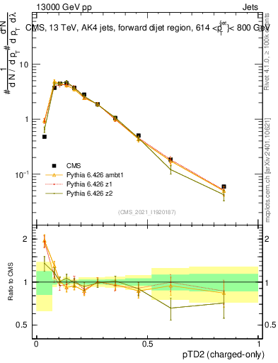 Plot of j.ptd2.c in 13000 GeV pp collisions