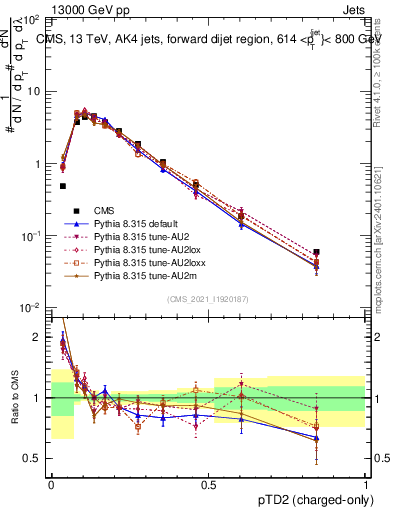 Plot of j.ptd2.c in 13000 GeV pp collisions