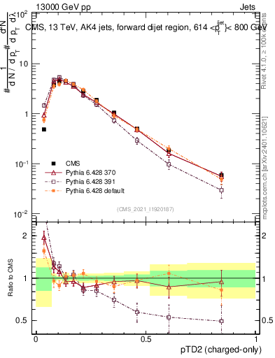 Plot of j.ptd2.c in 13000 GeV pp collisions