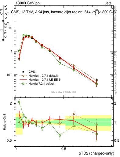 Plot of j.ptd2.c in 13000 GeV pp collisions