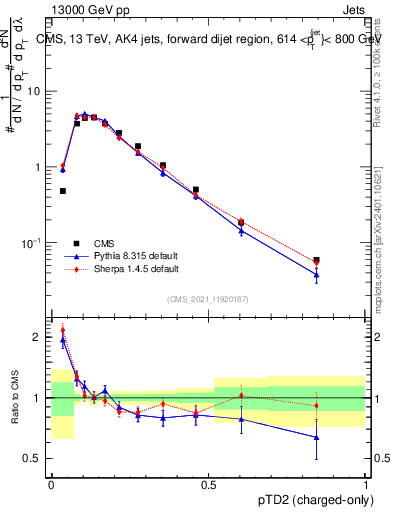 Plot of j.ptd2.c in 13000 GeV pp collisions