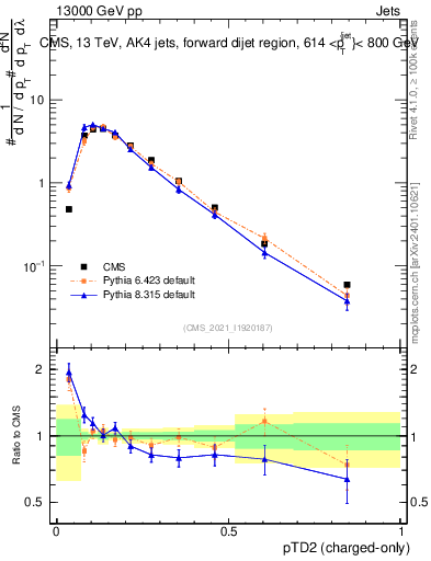 Plot of j.ptd2.c in 13000 GeV pp collisions
