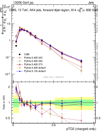 Plot of j.ptd2.c in 13000 GeV pp collisions