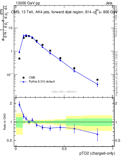 Plot of j.ptd2.c in 13000 GeV pp collisions