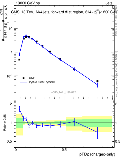Plot of j.ptd2.c in 13000 GeV pp collisions