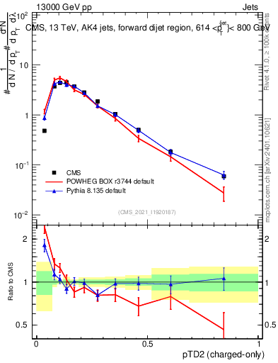 Plot of j.ptd2.c in 13000 GeV pp collisions