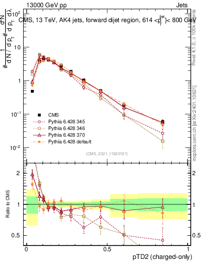 Plot of j.ptd2.c in 13000 GeV pp collisions