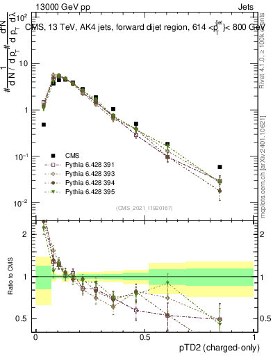 Plot of j.ptd2.c in 13000 GeV pp collisions