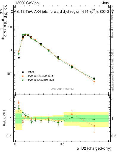 Plot of j.ptd2.c in 13000 GeV pp collisions