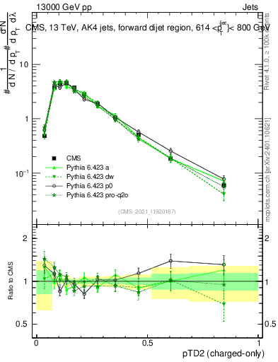 Plot of j.ptd2.c in 13000 GeV pp collisions