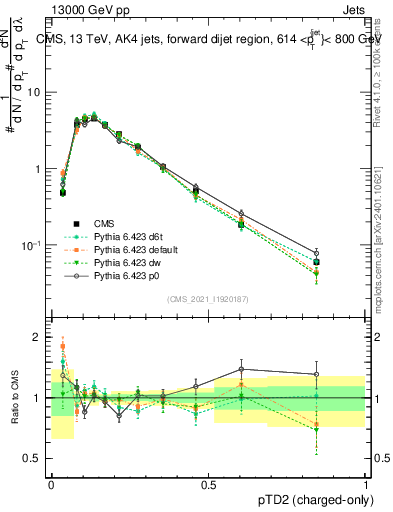 Plot of j.ptd2.c in 13000 GeV pp collisions