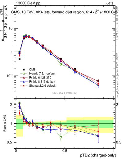 Plot of j.ptd2.c in 13000 GeV pp collisions
