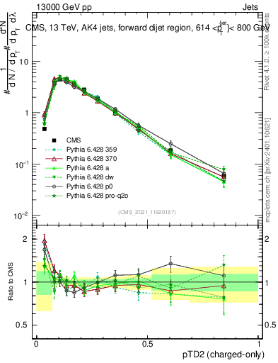 Plot of j.ptd2.c in 13000 GeV pp collisions