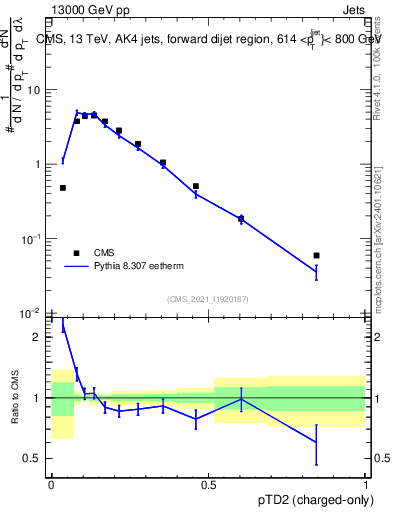 Plot of j.ptd2.c in 13000 GeV pp collisions