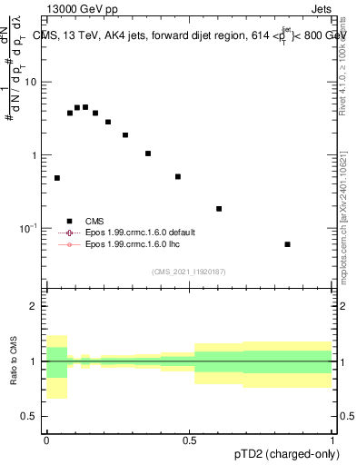 Plot of j.ptd2.c in 13000 GeV pp collisions