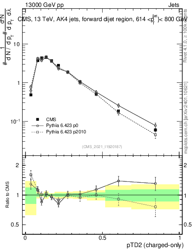 Plot of j.ptd2.c in 13000 GeV pp collisions
