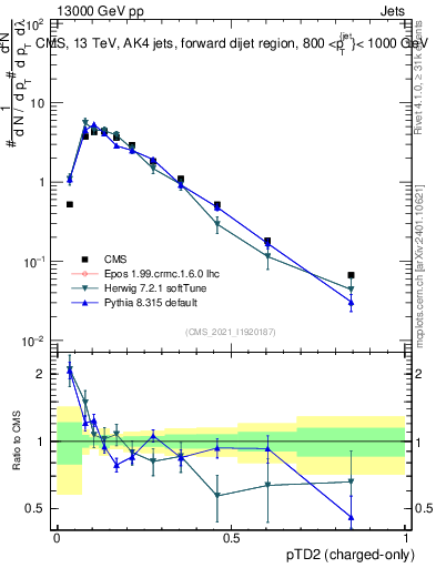 Plot of j.ptd2.c in 13000 GeV pp collisions