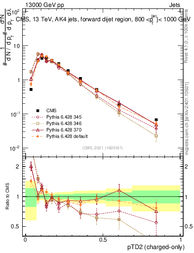 Plot of j.ptd2.c in 13000 GeV pp collisions