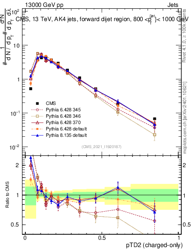 Plot of j.ptd2.c in 13000 GeV pp collisions