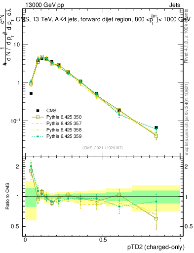 Plot of j.ptd2.c in 13000 GeV pp collisions