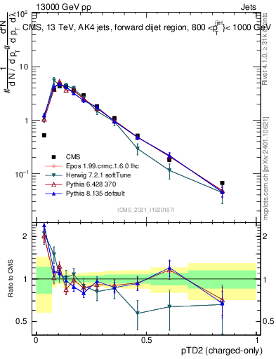 Plot of j.ptd2.c in 13000 GeV pp collisions