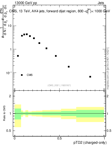 Plot of j.ptd2.c in 13000 GeV pp collisions