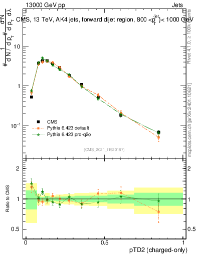 Plot of j.ptd2.c in 13000 GeV pp collisions
