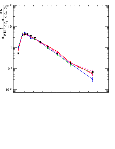 Plot of j.ptd2.c in 13000 GeV pp collisions