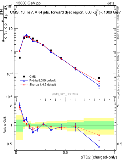 Plot of j.ptd2.c in 13000 GeV pp collisions