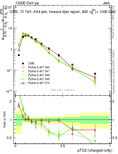 Plot of j.ptd2.c in 13000 GeV pp collisions