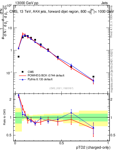 Plot of j.ptd2.c in 13000 GeV pp collisions