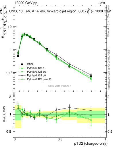 Plot of j.ptd2.c in 13000 GeV pp collisions