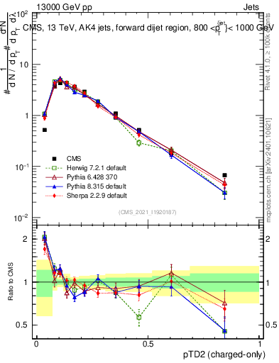 Plot of j.ptd2.c in 13000 GeV pp collisions