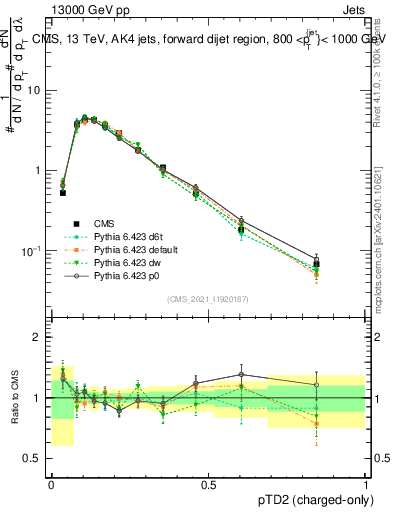 Plot of j.ptd2.c in 13000 GeV pp collisions