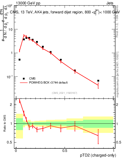Plot of j.ptd2.c in 13000 GeV pp collisions