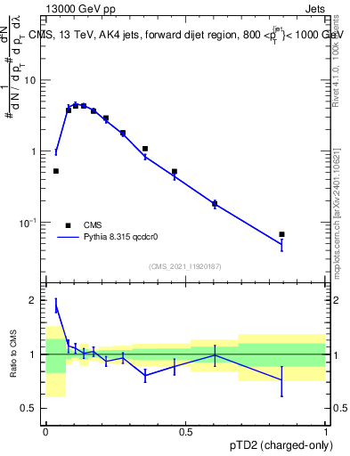 Plot of j.ptd2.c in 13000 GeV pp collisions