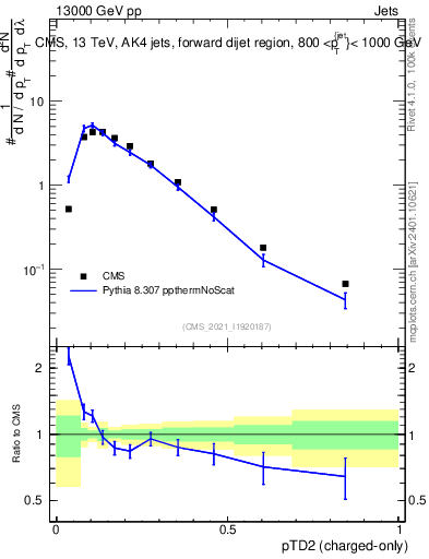 Plot of j.ptd2.c in 13000 GeV pp collisions