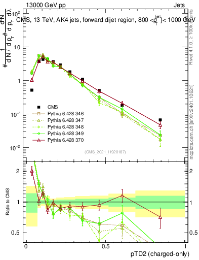 Plot of j.ptd2.c in 13000 GeV pp collisions