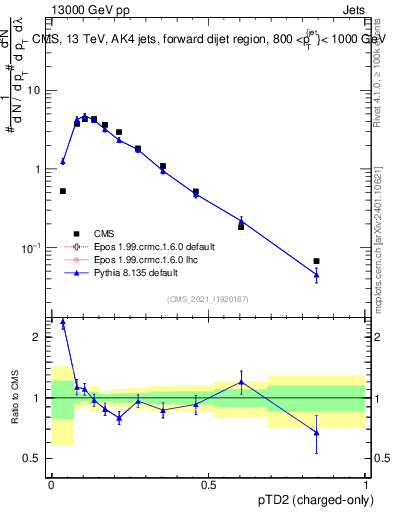 Plot of j.ptd2.c in 13000 GeV pp collisions