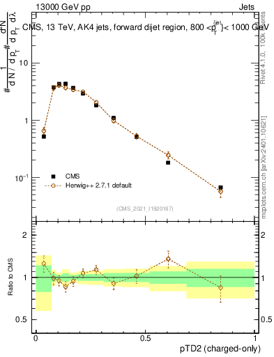 Plot of j.ptd2.c in 13000 GeV pp collisions