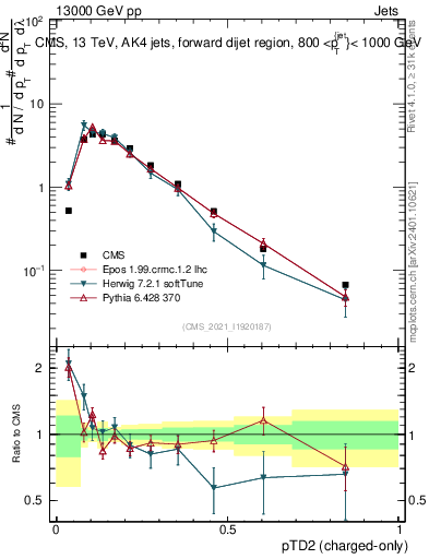 Plot of j.ptd2.c in 13000 GeV pp collisions