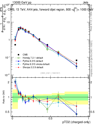 Plot of j.ptd2.c in 13000 GeV pp collisions