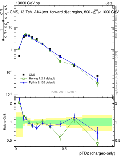 Plot of j.ptd2.c in 13000 GeV pp collisions