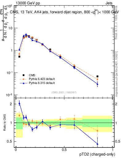 Plot of j.ptd2.c in 13000 GeV pp collisions