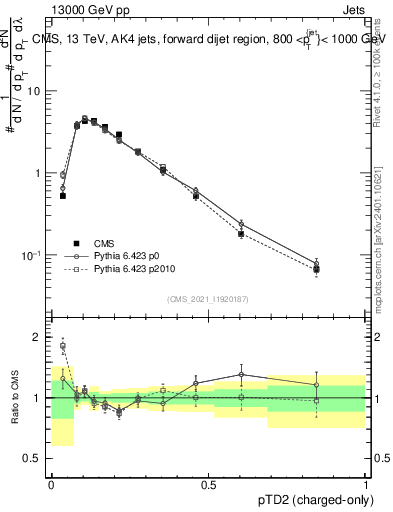 Plot of j.ptd2.c in 13000 GeV pp collisions