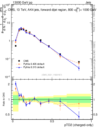 Plot of j.ptd2.c in 13000 GeV pp collisions