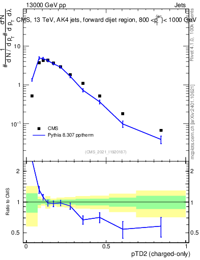 Plot of j.ptd2.c in 13000 GeV pp collisions