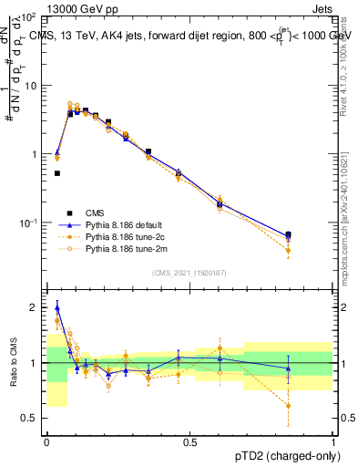 Plot of j.ptd2.c in 13000 GeV pp collisions